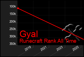 Total Graph of Gyal