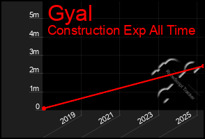 Total Graph of Gyal