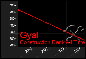 Total Graph of Gyal