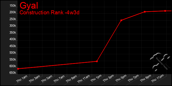 Last 31 Days Graph of Gyal