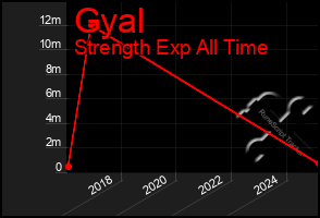 Total Graph of Gyal