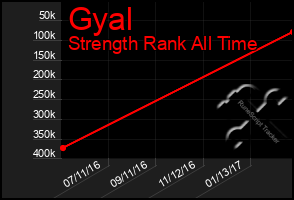 Total Graph of Gyal