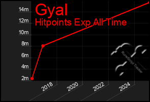 Total Graph of Gyal
