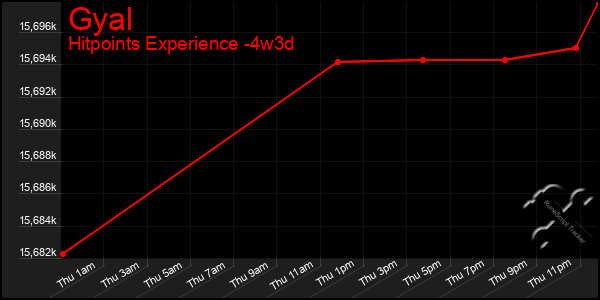 Last 31 Days Graph of Gyal