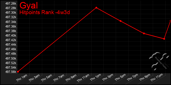 Last 31 Days Graph of Gyal