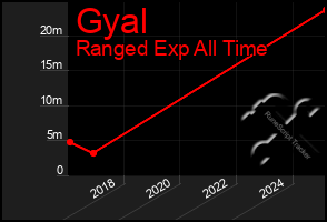 Total Graph of Gyal