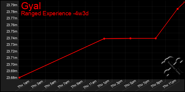 Last 31 Days Graph of Gyal