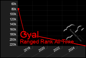 Total Graph of Gyal