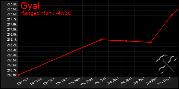 Last 31 Days Graph of Gyal