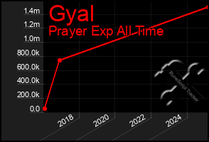 Total Graph of Gyal