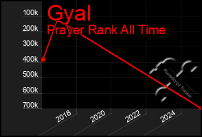 Total Graph of Gyal