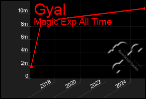 Total Graph of Gyal