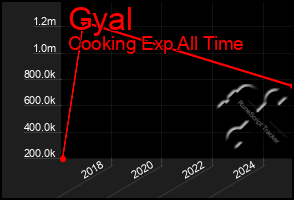 Total Graph of Gyal