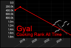 Total Graph of Gyal
