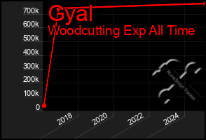 Total Graph of Gyal