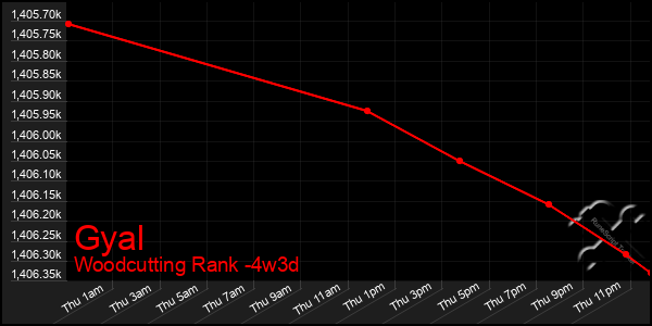 Last 31 Days Graph of Gyal