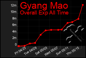 Total Graph of Gyang Mao