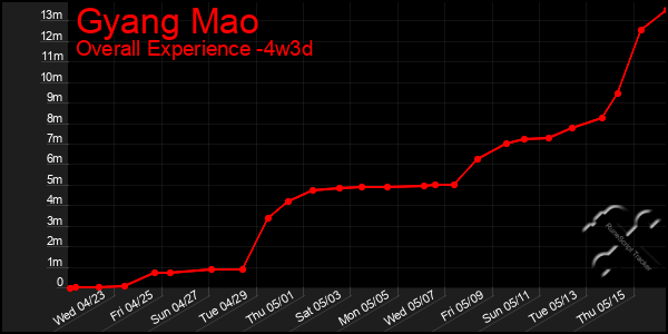 Last 31 Days Graph of Gyang Mao