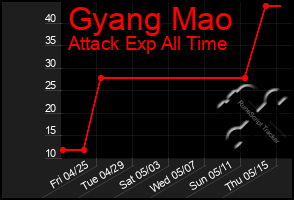 Total Graph of Gyang Mao