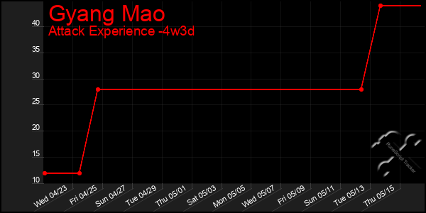 Last 31 Days Graph of Gyang Mao