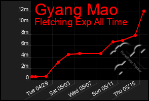 Total Graph of Gyang Mao
