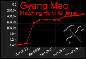 Total Graph of Gyang Mao