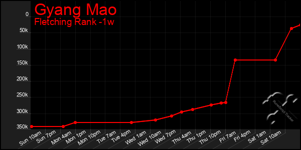 Last 7 Days Graph of Gyang Mao