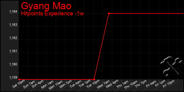 Last 7 Days Graph of Gyang Mao