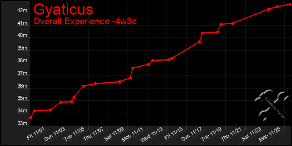 Last 31 Days Graph of Gyaticus