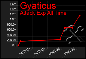 Total Graph of Gyaticus