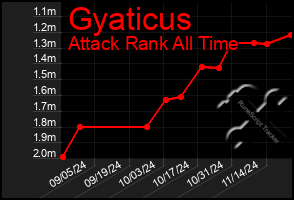 Total Graph of Gyaticus