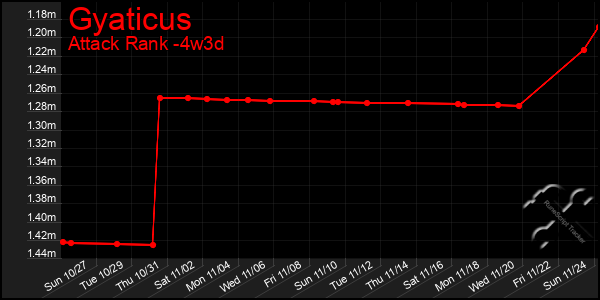 Last 31 Days Graph of Gyaticus