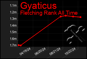 Total Graph of Gyaticus