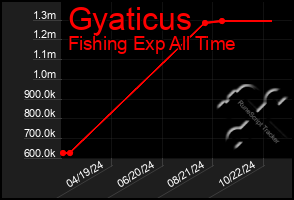 Total Graph of Gyaticus