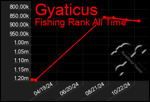 Total Graph of Gyaticus