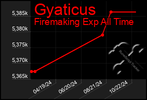 Total Graph of Gyaticus