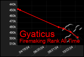 Total Graph of Gyaticus