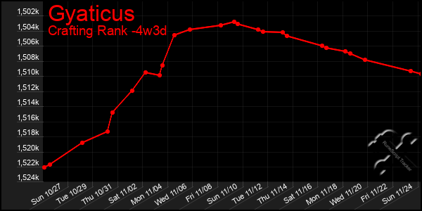 Last 31 Days Graph of Gyaticus