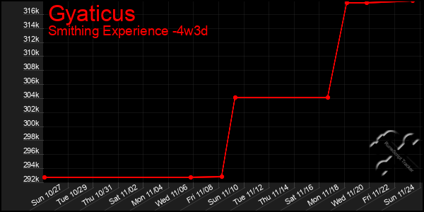 Last 31 Days Graph of Gyaticus