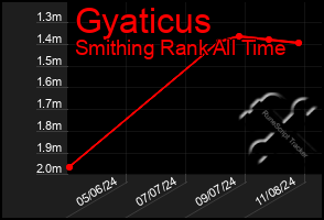 Total Graph of Gyaticus