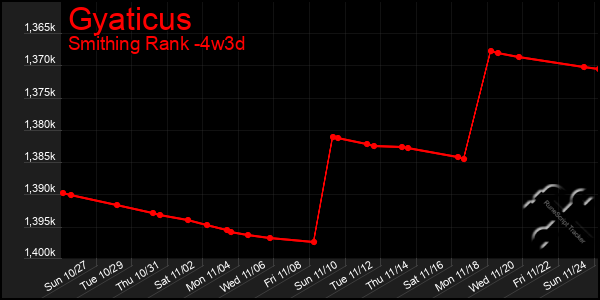 Last 31 Days Graph of Gyaticus