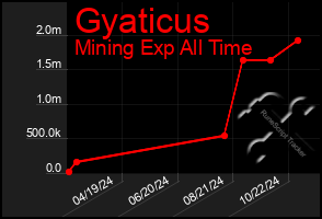 Total Graph of Gyaticus