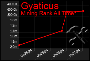 Total Graph of Gyaticus