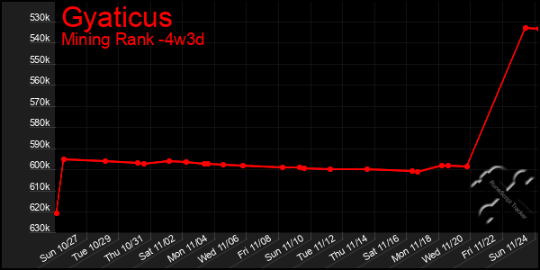 Last 31 Days Graph of Gyaticus