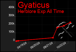 Total Graph of Gyaticus