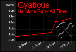 Total Graph of Gyaticus