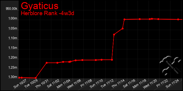 Last 31 Days Graph of Gyaticus