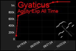 Total Graph of Gyaticus