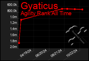 Total Graph of Gyaticus