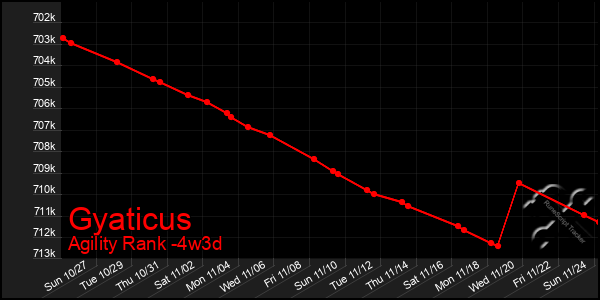 Last 31 Days Graph of Gyaticus